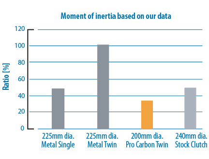 Moment of inertia of disc